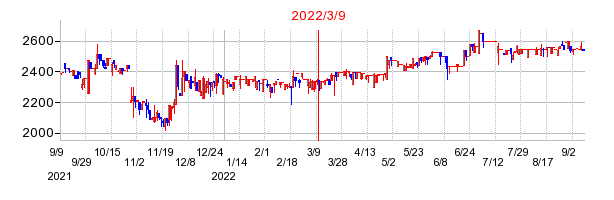 2022年3月9日 12:33前後のの株価チャート
